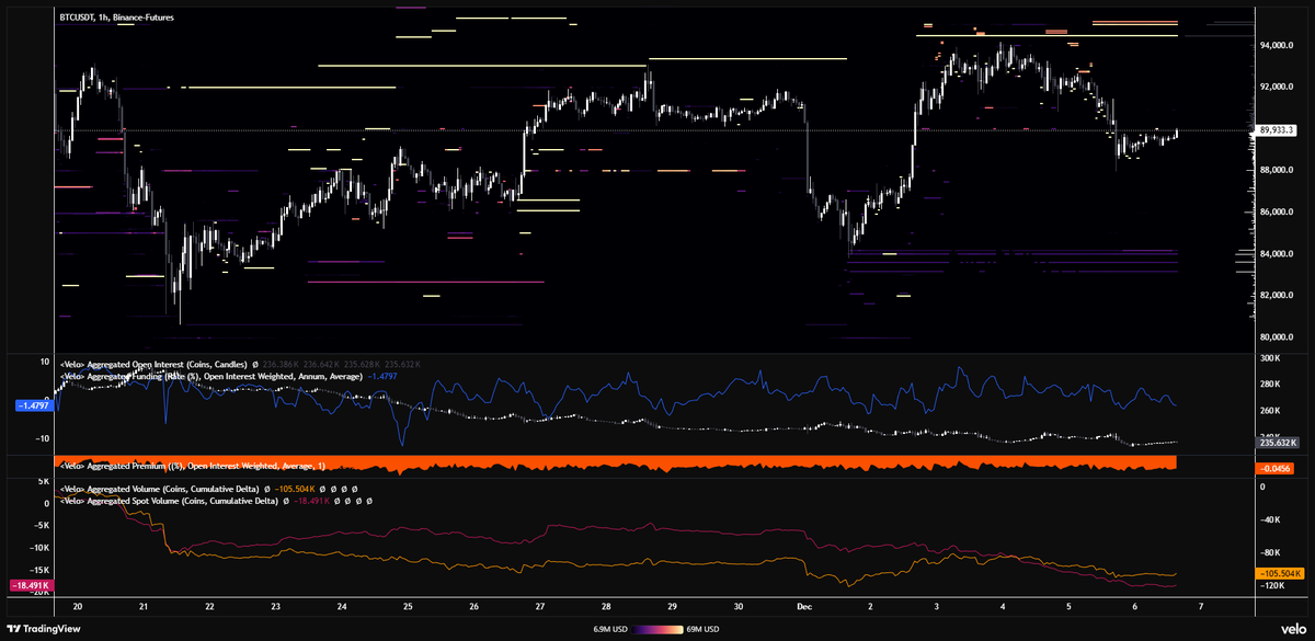 CryptoBlueP's tweet photo. BTC Daily Blueprint — 6 Dec

BTC holding steady after yesterday’s rebound, currently trading around $89.6K while the market enters a muted consolidation phase.

Price is positioned just under the $90K–$91K liquidity band, sitting below the upper liquidity clusters that capped the prior move.

Key Data:
🔹 Open Interest: Stable with no major unwind → positioning remains intact across the board.
🔹 Funding: Sitting around -1.5% → shorts still leaning in despite the recovery.
🔹 Premium: Slightly negative → sentiment cautious, leverage not chasing upside.
🔹 CVD: Spot flows remain weak → spot demand hasn’t meaningfully stepped in yet. 

Leverage remains tilted short while spot stays soft.
A clean breakout above $91K would be required to spark the next leg — until then, expect choppy range behavior. ⚖️
#BTC #Bitcoin #CryptoBlueprints #VeloData