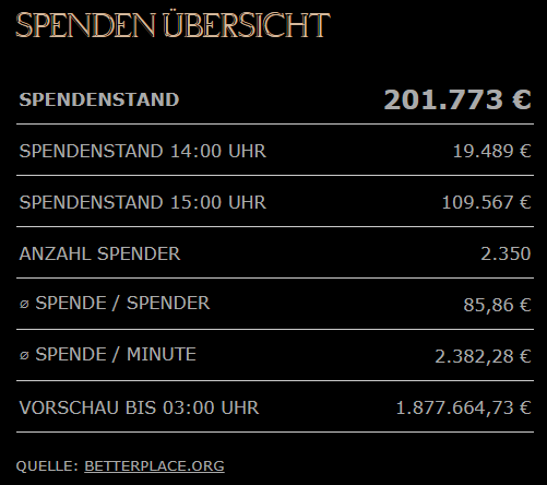 Tropby89's tweet photo. #FriendlyFire11 nach 16 Minuten Show bereits die 200k€ geknackt. Ich liebe es <3

Live Statistiken unter:
https://t.co/EsVEDv2Nui https://t.co/D9DdFvEkA8