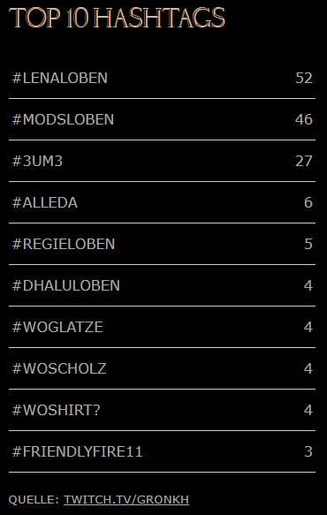 Tropby89's tweet photo. #FriendlyFire11 nach 16 Minuten Show bereits die 200k€ geknackt. Ich liebe es <3

Live Statistiken unter:
https://t.co/EsVEDv2Nui https://t.co/D9DdFvEkA8