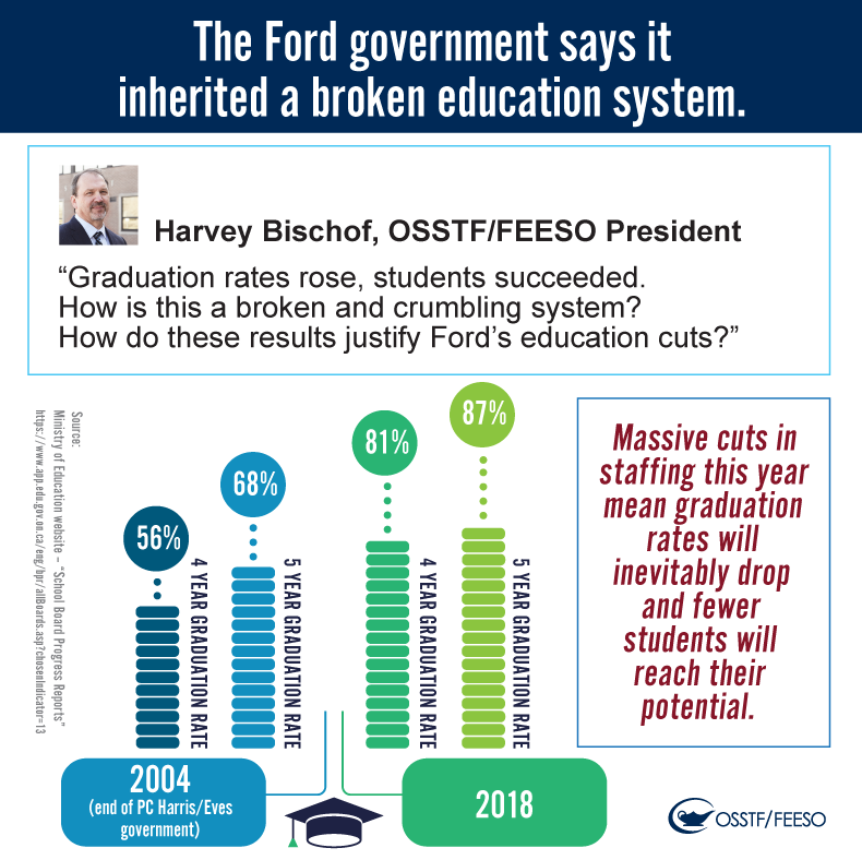 Worth retweeting. 

It's funny how there is always a "crisis" in public education when the Conservatives are in charge.

Reminder: they took over in 2018. 

#onted #onpoli