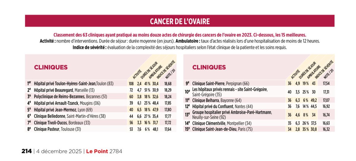 Je vais défendre un autre établissement que le mien comme ça il n’y a pas de conflit d’intérêt !
Depuis le 1er octobre, de nombreux établissements de santé se sont vus interdire d’opérer certains cancers.
Les ARS ont imposé un nombre limité d’établissements agréés.
Dans