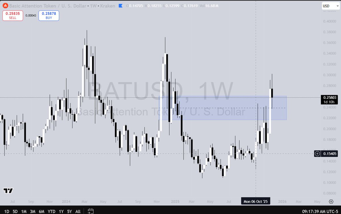 Looks like Brave Browser forgot to go to zero like everything else.