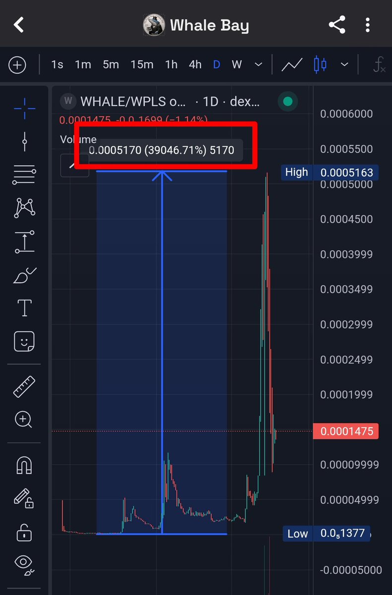 pls_crypto_'s tweet photo. The $whale project in the Whale Bay Ecosystem was an early project of PumpTires. PumpTires started its journey in February 2025, and in the same month, the $whale project was launched. If you analyze $whale’s chart, you’ll see it has pumped nearly 39,046% from its bottom. If someone bought $50 at the bottom and hasn’t sold, they would have made around $19K in profit at its ATH.

Even more interesting, $whale’s chart is very attractive because every time it reached an ATH, it experienced some corrections and then created a new ATH again, which is very organic. So, are you ready for the next ATH?👀👀👀👌👌👌

#PLS #PLSX #HEX #INC #PDAI #PWBTC #PCOCK #PHEN #JOY #PTIGER #ZELDA #SMILEX #WHALE #HOLD #5555Club #SPACEWHALE #BANK #WILLY #VAULT