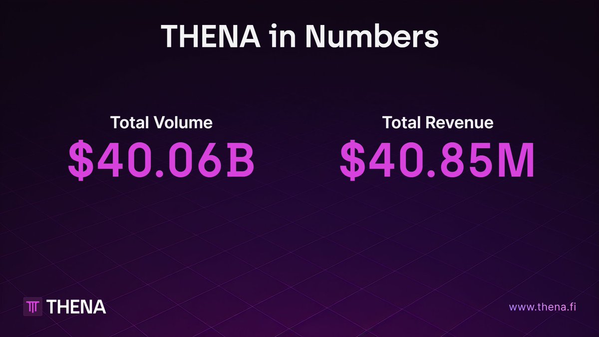 It's time to check some news from <a href="/ThenaFi/">THENA</a> and BNB world 💜

"40" is the number which currently defines two major statistics in Thena - over $40B of total volume and more than $40M of total revenue 💰

Check below thread for more information 🧵