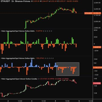 kriptokatana's tweet photo. 📊$ETH Konuştuğumuz $3140 seviyesindeki likidasyonlar bu güniçi hareketle hedeflendi.

Aşağıda $3115 seviyelerine doğru hala birikimler mevcut.

Market hızlı hızlı yükselişler sonrasında likidasyonları toparlama aşamasında. https://t.co/p0pE4m7cHm