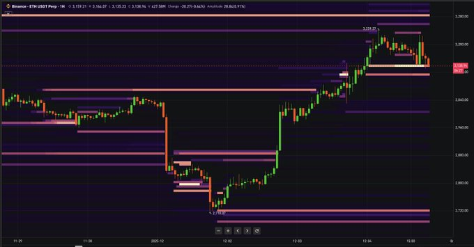 kriptokatana's tweet photo. 📊$ETH Konuştuğumuz $3140 seviyesindeki likidasyonlar bu güniçi hareketle hedeflendi.

Aşağıda $3115 seviyelerine doğru hala birikimler mevcut.

Market hızlı hızlı yükselişler sonrasında likidasyonları toparlama aşamasında. https://t.co/p0pE4m7cHm