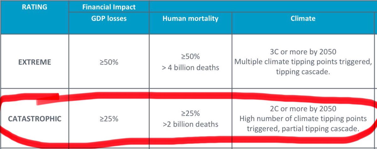 Not interested that society will likely have collapsed &amp; billions will have been killed by the time your children are the age you are now?

Then you’d be perfect for a career in centrist politics or the mainstream media.