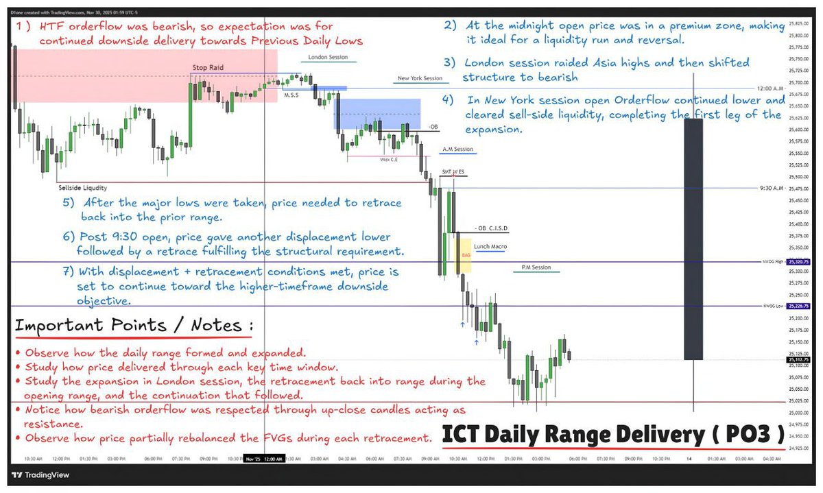 Usaamfx's tweet photo. The Simplest ICT Model Most Traders Ignore.

The entire model is this simple:

Opposing liquidity taken → look for the REH/REL → take the 1st PFVG or NDOG as your entry.

$NQ | 01 December 2025

A.M Session Trade Breakdown 📝

Key price delivery observations behind my setup... https://t.co/H3ZVTbzSgf