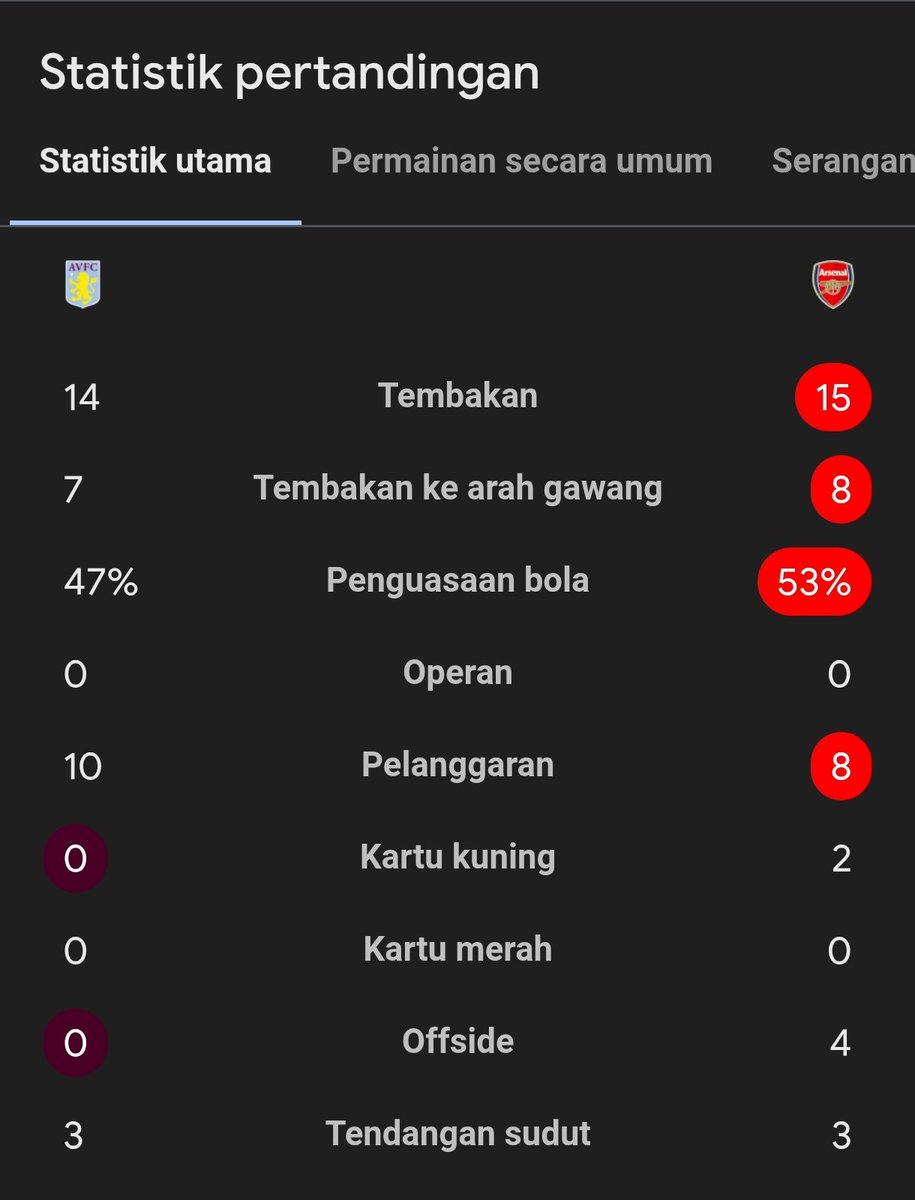 EPL
FT : Aston Villa 2-1 Arsenal

⚽ Matty Cash 36'
⚽ Buendia 90+5'
-
⚽ Leandro Trossard 51'

Arsenal kalah menyakitkan. 😭🤣🤣