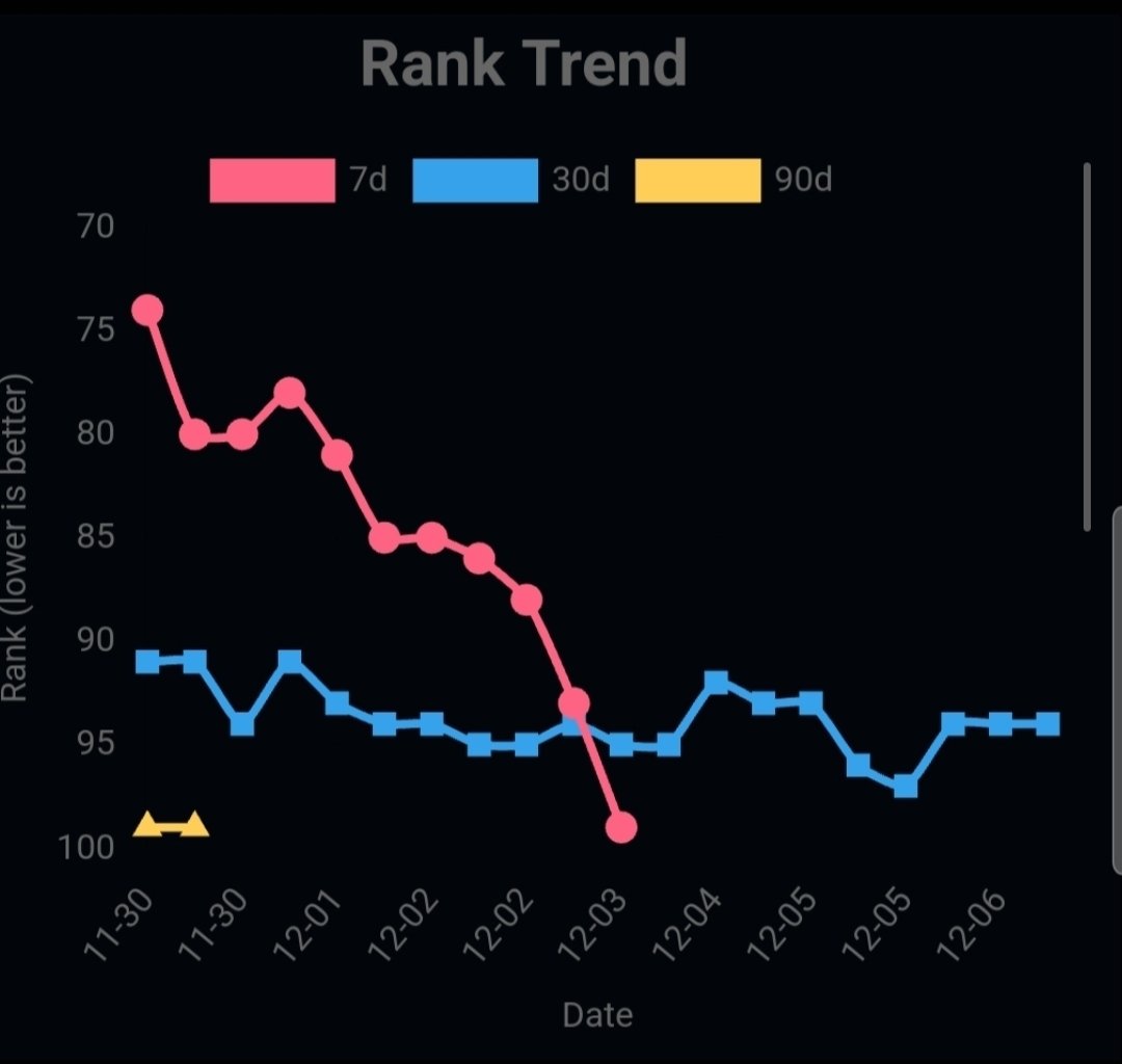 teemomeeto's tweet image. 저는 10시간 뒤에도 @MemeMax_Fi 100위안에 남아있을 수 있을까요...!

밈맥스 야핑 시작한 이래로 지난 한달간 계속 30D 90위권에서 리더보드 수문장을 담당하고 있습니당..!

피말리는 승강전을 매일 하는 기분이랄까여..

7D와 3M은 진작 날아갔는데 30D는 남아있네여 ㄷㄷ ! 

페이즈 2에는 저도…