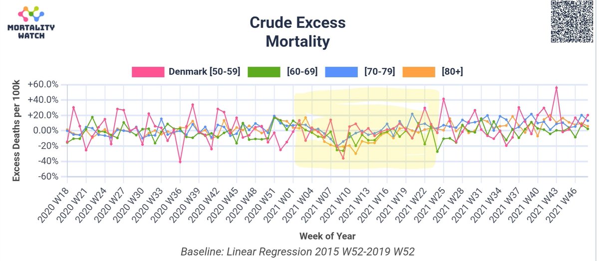 Dänemark hielt die CoV2 Inzidenz Ende 2020 niedrig. Es gab kaum Übersterblichkeit.
Und während >90% der vulnerablen Bevölkerung Anfang 2021 2x geimpft wurden gab es UNTERsterblichkeit.

NEIN liebe <a href="/welt/">WELT</a> die Impfstoffe haben zu keiner Übersterblichkeit geführt.