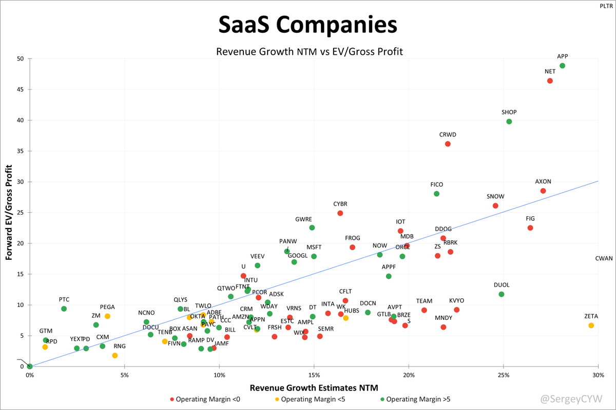 SergeyCYW's tweet photo. Let's examine SaaS companies* valuations by analyzing the Forward EV/Gross Profit (GAAP) multiple relative to their projected NTM revenue growth.

This multiple considers product efficiency—gross profit margin. Gross profit margin is a critical metric for software companies. Consistently high or improving margins are often viewed as indicators of a company's strong competitive position and market potential.

I also include data on Operating Margin in the chart, as it impacts company valuation. Companies with a high positive operating margin should be valued higher than those with a negative operating margin.

On the chart, companies with a negative operating margin are marked in red, those with an operating margin below 5% in yellow, and those with an operating margin above 5% in green.

In this case, I used the GAAP Operating Margin from the most recent quarter. It helps identify the latest trends and highlights companies that have recently achieved operating profitability. However, for companies affected by seasonality, the data may be distorted.

*-Selection criteria: software companies with the majority of their revenue subscription-based, EV over $1 billion, and a gross margin above 40%.

The chart includes the most popular stocks: $CRWD $PLTR $NET $RBRK $SHOP $ZS $SNOW $NOW $AXON $PANW $FIG $DUOL $MSFT $AMZN $GOOGL $APP $ORCL.

P.S. To make the data on the chart easier to read, I removed $PLTR, which is trading at 133.3 Forward EV/GP and +46% Est Growth Rate.