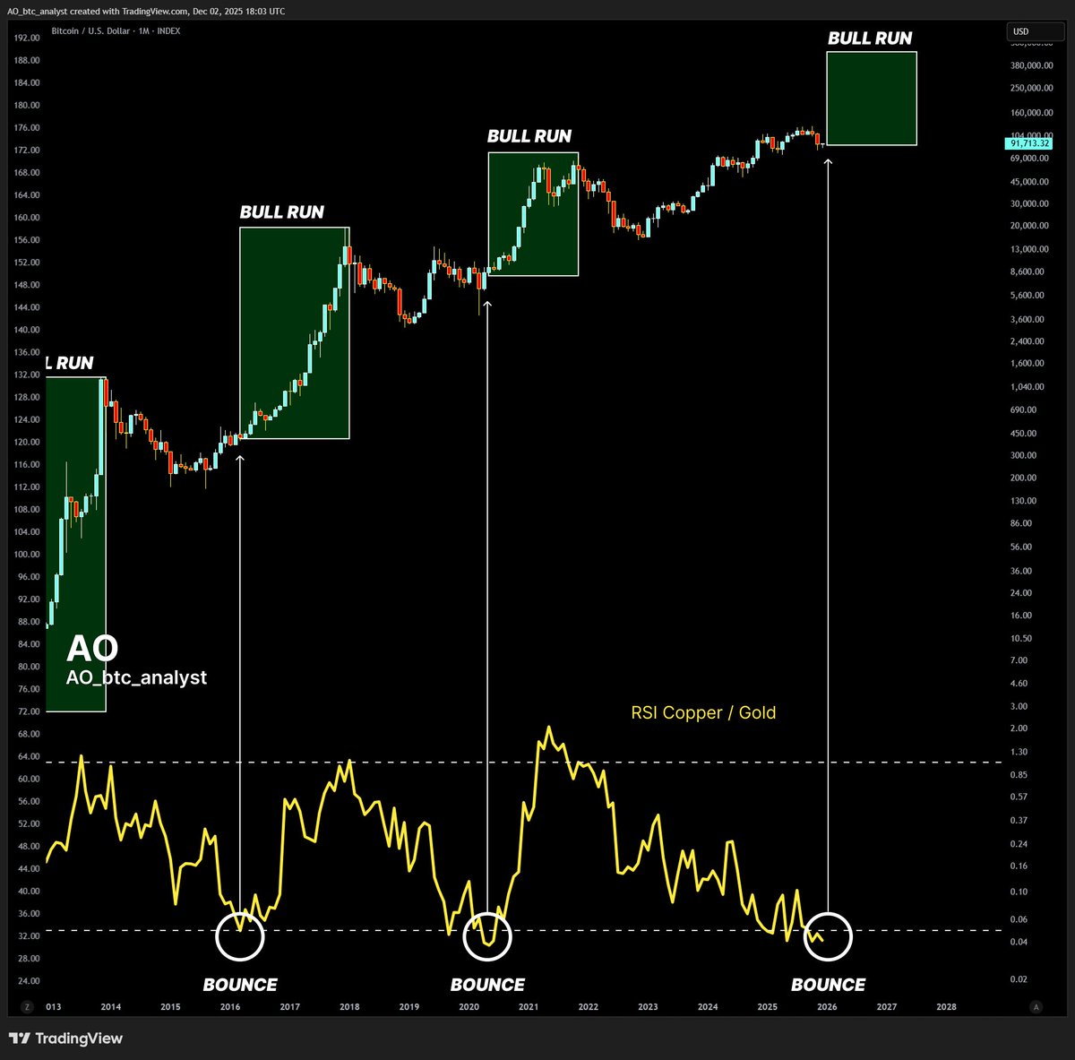 ビットコインが上がるかは神のみぞ知るですが、このチャート見て心を落ち着かせましょう。4年周期アノマリーは終わって、上昇バブルが遅れているだけの認識です。
#ビットコイン
#BITCOIN
#BTC