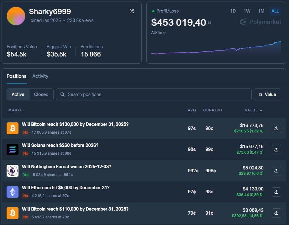 Polymarket traders with 100% Win Rate

I picked traders who had at least one interesting position, not those with a million trades making 0.1% returns

1.  Sharky6999

All-time PNL: $453 019,40
Total predictions: 15866
Active positions: 16
Winrate: 99.5%
Profile: