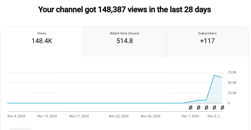ceolevr's tweet photo. Road to 20k per month - Day 5: Another really good day of views, going to implement a new upload strategy I found out about on another channel. 

Trust score is increasing with each upload, each upload gets a 1of10. 

#youtube #yt #youtubeautomation https://t.co/73a9riKZ1d