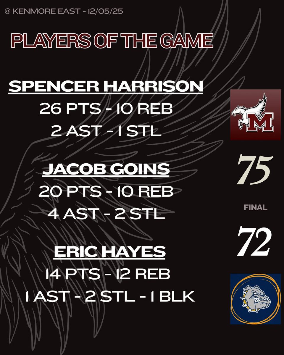 MaryvaleHoops's tweet photo. 1-0 https://t.co/wPTp09Tu89