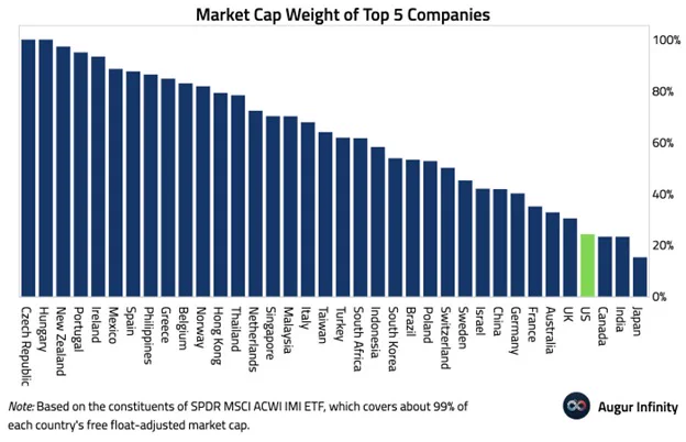 📉KOBEISSI: La concentrazione di mercato globale: i primi 5 titoli statunitensi al 25% della capitalizzazione totale