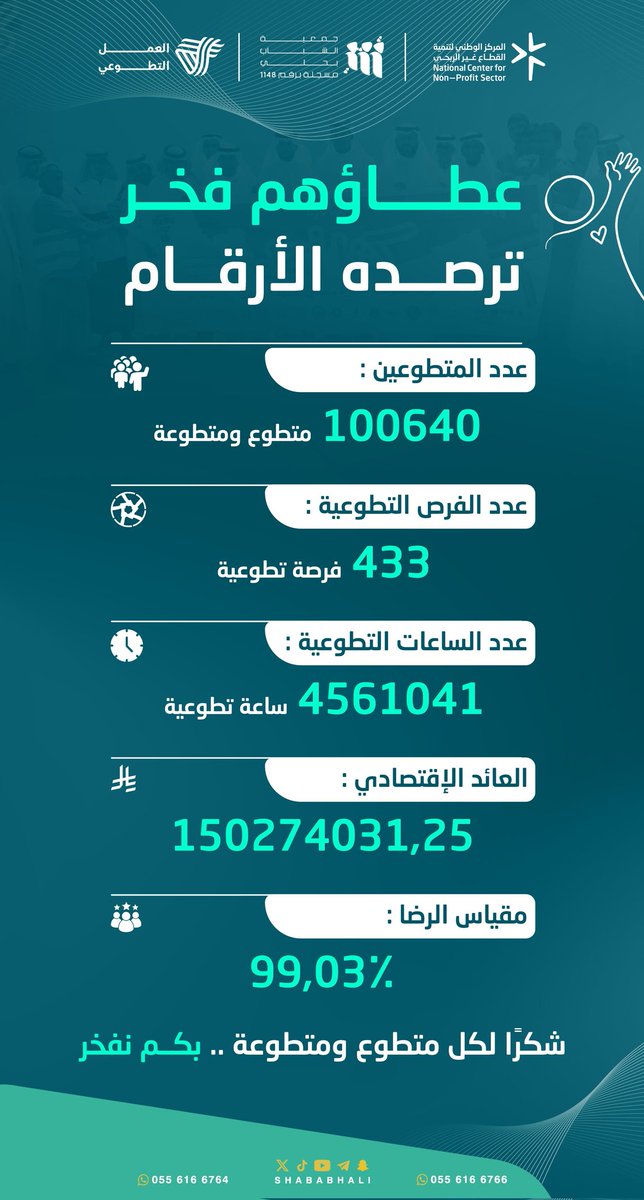 ✈️| عطاؤهم فخــرٌ ترصده الأرقام
#شكـــرًا لكل متطوع ومتطوعة🍃

📍#القنفذة
#القطاع_غير_الربحي 
#متطوعو_جمعية_الشباب✨
#اليوم_العالمي_للتطوع_2025