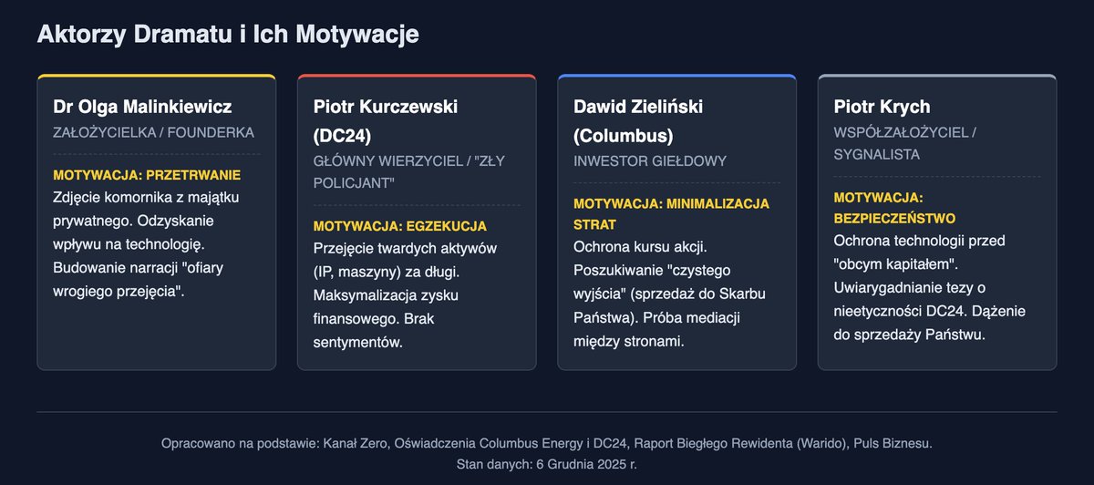 PawRze's tweet photo. Czas spróbować ogarnąć temat #Saule - wątek tylko dla odważnych 😅

I. Analiza Obecnej Sytuacji (Status Quo)

Sytuację Saule Technologies można określić mianem paraliżu korporacyjnego i operacyjnego oraz patu finansowego. Spółka znajduje się w stanie głębokiego kryzysu, który wykracza poza zwykły spór wspólników.

- Paraliż prawno-zarządczy: Od maja 2025 roku w spółce panuje chaos. Dr Olga Malinkiewicz została odwołana z zarządu 19 maja 2025 r.. Nowy zarząd, powołany 20 maja, odmówił podpisania sprawozdania finansowego za 2024 rok, twierdząc, że nie może wziąć odpowiedzialności za rzetelność danych z okresu rządów Malinkiewicz.

- "Czerwona kartka" od audytora: Biegły rewident odmówił wyrażenia opinii o sprawozdaniu finansowym. Jest to sytuacja krytyczna dla wiarygodności spółki, oznaczająca, że księgi rachunkowe mogą nie odzwierciedlać rzeczywistości.

- Wątek karny i sądowy: Prokuratura odmówiła wszczęcia śledztwa z zawiadomienia Olgi Malinkiewicz przeciwko inwestorom, co osłabia jej narrację o przestępczym działaniu partnerów. Jednocześnie toczą się postępowania egzekucyjne – Olga Malinkiewicz ma zajęcia komornicze na prywatnym majątku (ok. 5 mln zł) [źródło: wideo], a dług samej spółki wobec DC24 wynosi ok. 80 mln zł [źródło: wideo].

- Fiasko planu ratunkowego: Oferta odsprzedaży technologii Skarbowi Państwa, promowana przez Dawida Zielińskiego, "trafiła w próżnię" i nie spotkała się z zainteresowaniem do wyznaczonego terminu (grudzień 2025).

II. Ocena Technologii i Możliwości Komercjalizacji

W tym obszarze występuje największy rozdźwięk między narracją założycielki a twardą weryfikacją rynkową.

1. Stan technologii:

- Wersja Malinkiewicz: Technologia działa, jest zweryfikowana (audyty, pilotaże Orlen/Żabka/Lawson), linia produkcyjna istnieje. Główną barierą jest brak kapitału na skalowanie (fabryka za środki z NFOŚiGW) [źródło: wideo].

- Wersja Inwestorów (Columbus/DC24): Technologia jest na etapie laboratoryjnym, a nie przemysłowym. Deklaracje o gotowości były "nierealne". Audyt wykazał, że stan prac jest znacznie niższy niż raportowano [źródło: oświadczenie DC24].

- Wersja Współzałożyciela (Piotr Krych): Technologia ma unikalną wartość strategiczną (energetyka, dual-use), o którą mogą zabiegać inne państwa [źródło: Strefa Biznesu].

2. Możliwości komercjalizacji (Weryfikacja rynkowa):

- Kluczowym dowodem przeciwko tezie o gotowości rynkowej jest proces przeprowadzony przez Grupę Carlsquare. W 2024 roku ofertę kupna Saule przedstawiono ponad 100 podmiotom (branżowym i finansowym).

- Rezultat: Nie wpłynęła ani jedna wiążąca oferta [źródło: oświadczenie DC24].

- Wniosek: Rynek globalny zweryfikował technologię negatywnie. Brak chętnych sugeruje, że albo produkt jest zbyt wczesny, albo koszty produkcji są niekonkurencyjne, albo ryzykowność inwestycji jest zbyt wysoka.

3. Moce produkcyjne:

Istniejąca linia ma wydajność ok. 1 000 m² rocznie (dla produktów elektronicznych), co jest skalą mikro w porównaniu do planowanych 40 000 m² [źródło: wideo].

III. Finanse: Strumień Pieniędzy i "Bańka" w Księgach

Analiza przepływów finansowych ujawnia, że Saule było "studnią bez dna", a wartość spółki w księgach może być fikcją.

1. Zainwestowane środki:

- Środki publiczne (NCBR, UE): Ok. 150 mln PLN.

- Columbus Energy: Łącznie ok. 57 mln PLN (kapitał + pożyczki).

- DC24 (Piotr Kurczewski): Łącznie ok. 60 mln PLN finansowania.

- Razem: W projekt wpompowano ponad 260 mln PLN, nie uzyskując rentowności.

2. Struktura zadłużenia:

Spółka nie ma zdolności kredytowej. Finansowanie odbywało się poprzez wysoko oprocentowane pożyczki (nawet 20% w Euro wg Malinkiewicz) [źródło: wideo], zabezpieczone na majątku spółki i prywatnym majątku założycielki (klauzula 777).

3. Księgowa "Bomba" (Wycena Aktywów):

- W bilansie na koniec 2024 roku widnieje pozycja "Długoterminowe aktywa finansowe" o wartości 764 839 788,00 PLN.

- Kwota ta stanowi 97% aktywów spółki. Biegły rewident nie był w stanie potwierdzić tej wyceny.

- Interpretacja: Istnieje wysokie ryzyko, że ta kwota (ponad 3/4 miliarda złotych) to "księgowa wydmuszka" – wycena technologii lub udziałów oparta na nierealistycznych prognozach, których rynek (Carlsquare) nie potwierdził.

Podsumowanie

Saule Technologies to klasyczny przykład "pułapki jednorożca". Wielkie nadzieje, ogromne środki publiczne i prywatne (260 mln+ PLN) zderzyły się z brutalną rzeczywistością technologiczną i biznesową.

Prawda leży pośrodku: Malinkiewicz prawdopodobnie nie dowiozła skalowalności produktu (co potwierdza brak ofert kupna), ale Inwestorzy (szczególnie DC24) wykorzystali jej słabość biznesową, by przejąć kontrolę nad spółką za pomocą inżynierii finansowej (dług zamiast kapitału).

Perspektywa: Bez interwencji Państwa (która jest mało prawdopodobna) lub "białego rycerza" (którego nie znaleziono), spółka zmierza w stronę upadłości. W takim scenariuszu majątek (IP, maszyny) przejmie główny wierzyciel (DC24), a akcjonariusze mniejszościowi i założyciele zostaną z niczym. Wycena 765 mln zł w księgach zostanie prawdopodobnie drastycznie odpisana, co uderzy w wyniki Columbusa.

#Saule #Columbus #DC24 #Malinkiewicz #Kurczewski #Zieliński #Krych #NCBR #Carlsquare #perowskity $CLC $SLT #SauleTechnologies 

Wykorzystano:

 materiały żródłowe, oświadczenia spółek, @OficjalneZero + @GeminiApp