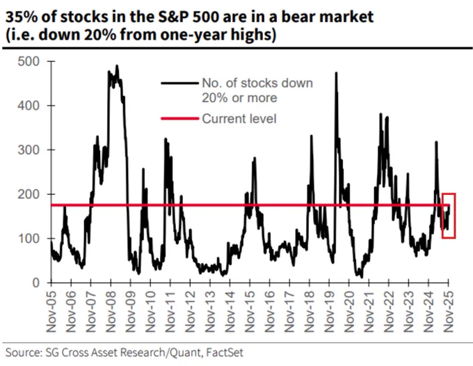 📉KOBEISSI: "Il 35% dell'S&P 500 in territorio orso: il valore più alto da maggio"