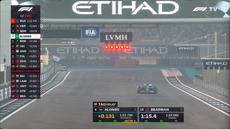 Fernando Alonso pasa 4º a la Q3. 

Confirma el 24-0 a Stroll esta temporada. 🐐🐐

😳 Tercera vez que deja a un compañero a 0 en clasificación.

18-0 a Piquet en Renault 2008
21-0 a Vandoorne en McLaren 2018