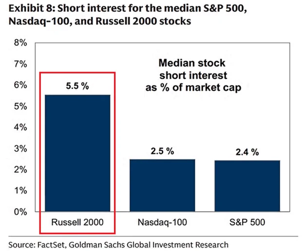 📉KOBEISSI: "Interesse corto elevato nelle azioni a bassa capitalizzazione: il Russell 2000 guida il mercato"
