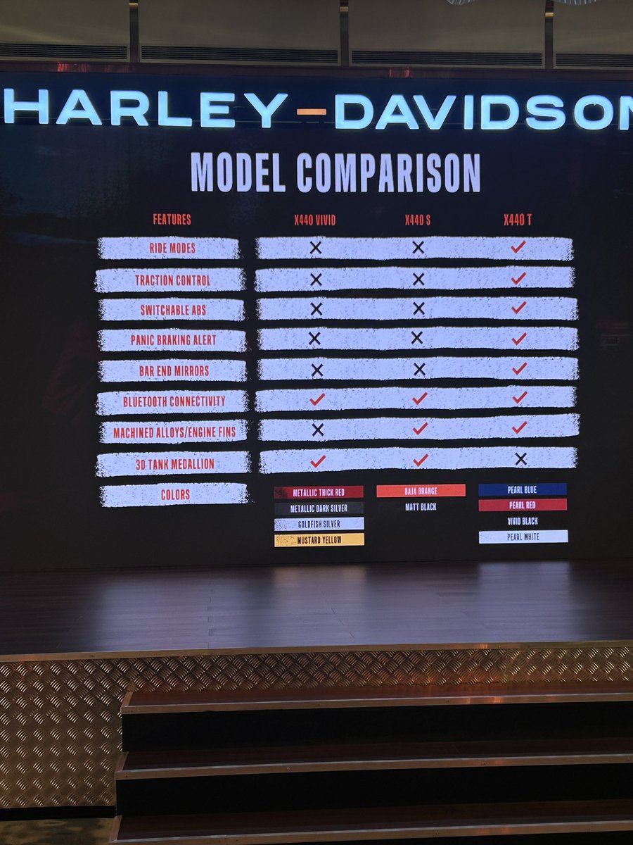 This is the new <a href="/harleydavidson/">Harley-Davidson</a> X440T, launched at ₹2.79 Lakh (Ex-showroom). Gets ride-by-wire, 2 ride modes, traction control, switchable rear ABS, new rear sub-frame, new tail section, new exhaust end can, new fuel tank design. Will be available with the std X440!