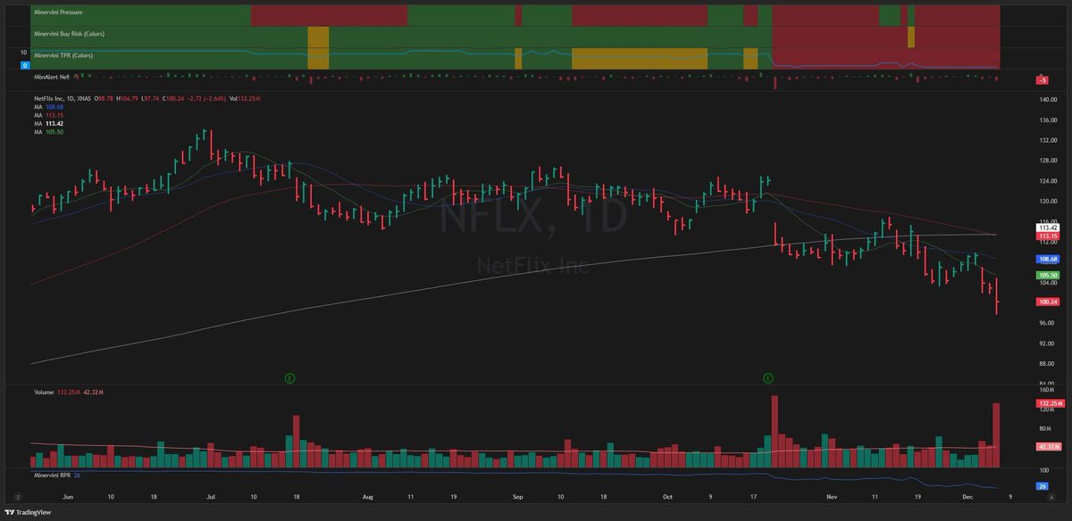 razrw0w's tweet photo. Why I’m not buying $NFLX right now 👇

The chart already tells us the uptrend has broken — it’s slipped below the 200-day MA. So even if there’s “good news” coming out, price has already spoken.

Plus, the acquisition deal isn’t fully closed yet. It still needs to go through regulatory approval, which means it can still fall apart. Deals like this collapse pretty often, so it’s better to keep that in mind rather than assuming it’s a done deal.