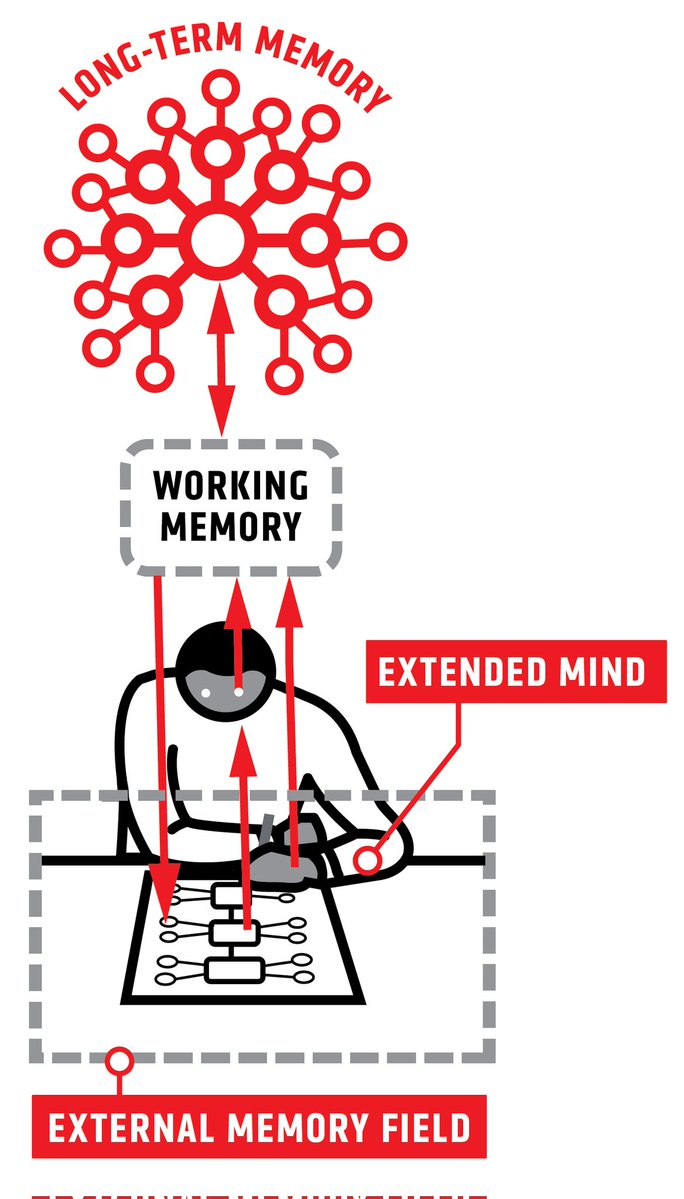 Learning happens when working memory uses external and internal supports to build durable knowledge in long-term memory. 
Information in the environment is cognitively inert until the learner deliberately attends to, interprets, and integrates it. <a href="/olicav/">oliver caviglioli</a> 's graph is an unusually