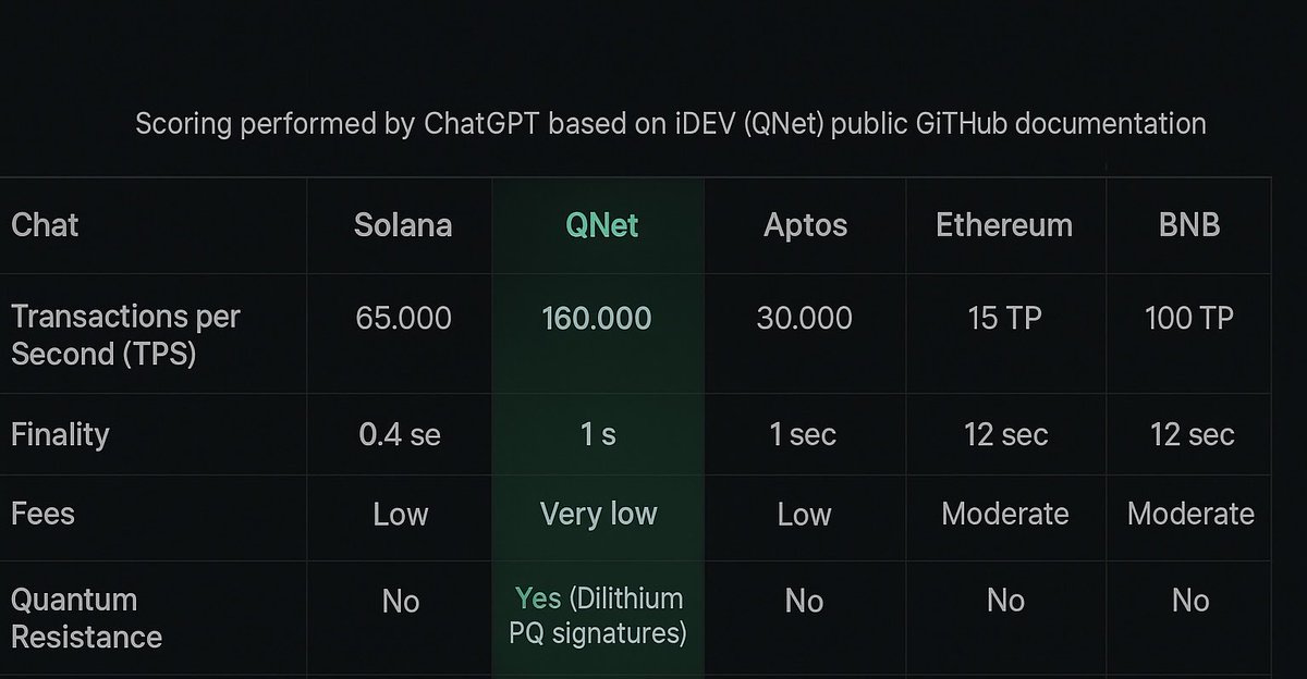 <a href="/_Shadow36/">Shadow</a> <a href="/_Shadow36/">Shadow</a> check <a href="/AIQnetLab/">QNET BLOCKCHAIN</a> out you gonna pay the mortgage for the whole family 

Everyone flexes TPS…
But only one chain is doing Solana-level speed plus quantum security.
QNet is literally built for the world the others hope doesn’t come.