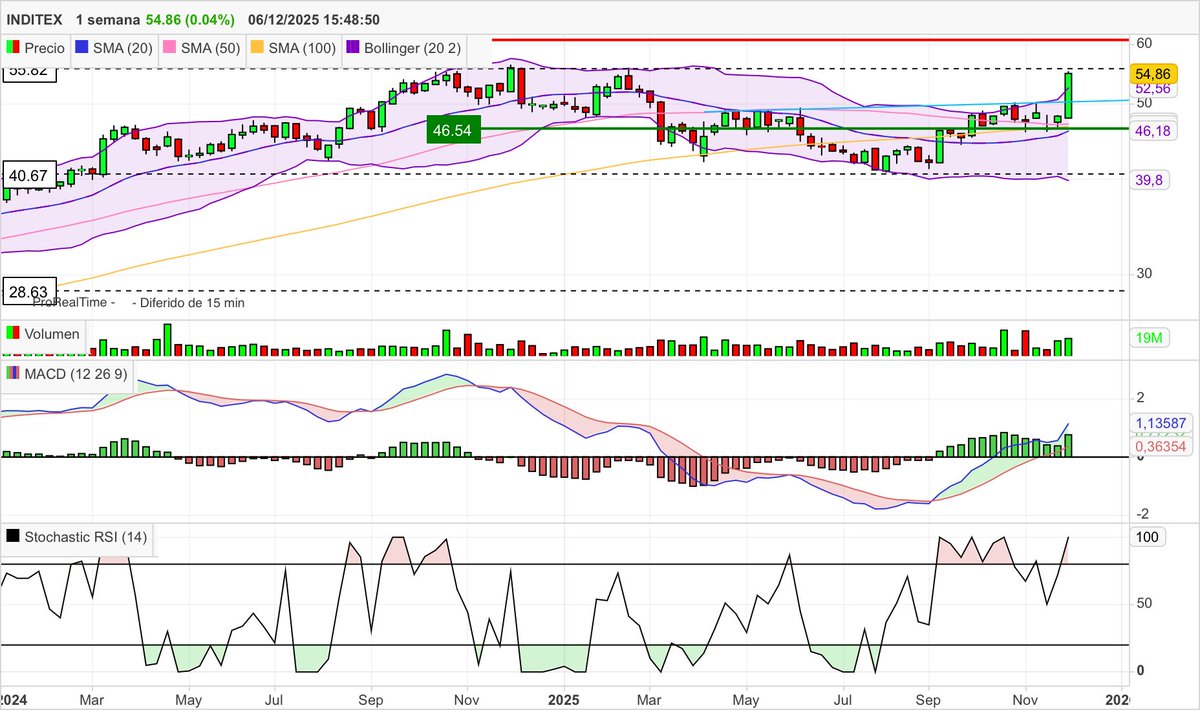 #ITX #Inditex se dispara casi un 13,70% esta semana tras batir todas las previsiones y lograr un beneficio récord.