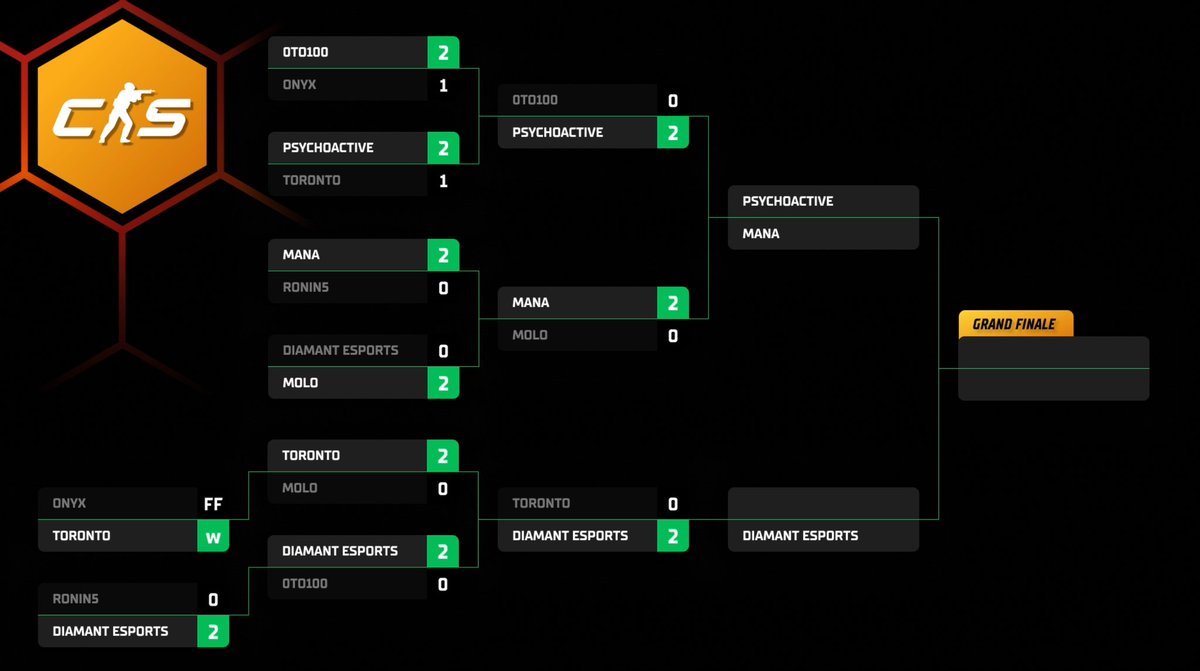 EsportsDiamant's tweet photo. GGs Toronto!
Tomorrow we play (hopefully) both finals starting at 13:00 and 15:30
#GODIA 💎 #DIAWIN https://t.co/utbPjduZDM