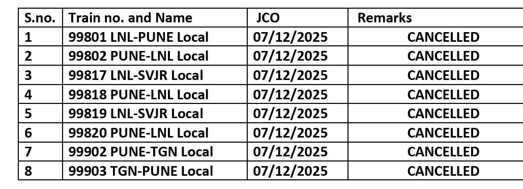 Due to infrastructure work at Lonavala station on 07/12/2025, Following Local trains are CANCELLED on 07/12/2025. Inconvenience caused is regretted.