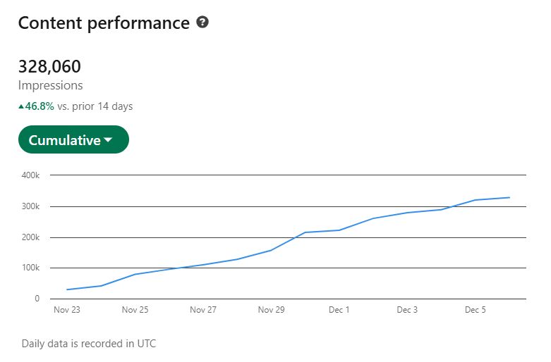 alexgroberman's tweet image. I created my LinkedIn account 52 weeks ago.

Since then I’ve added $120,000+ to my agency pipeline, built nearly 10,000 connections and logged 3.5 million impressions.

Use this system before LinkedIn tightens the algo and closes the loopholes again.

Mind you, LinkedIn continues…