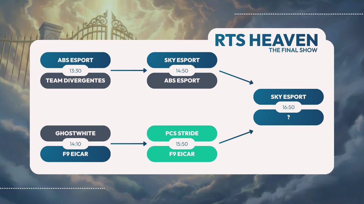 ⚔️Le match était si serré qu'on a failli perdre la tête. 

Félicitations à la <a href="/SKY__Esport/">SKY E-SPORT</a> qui remporte ce match et file directement en finale. 🌟

🚀Encore bravo à <a href="/ABS_Esports_gg/">ABS Esports</a> qui a tout tenté !

➡️twitch.tv/esportgreenstar

#ReadyToShine