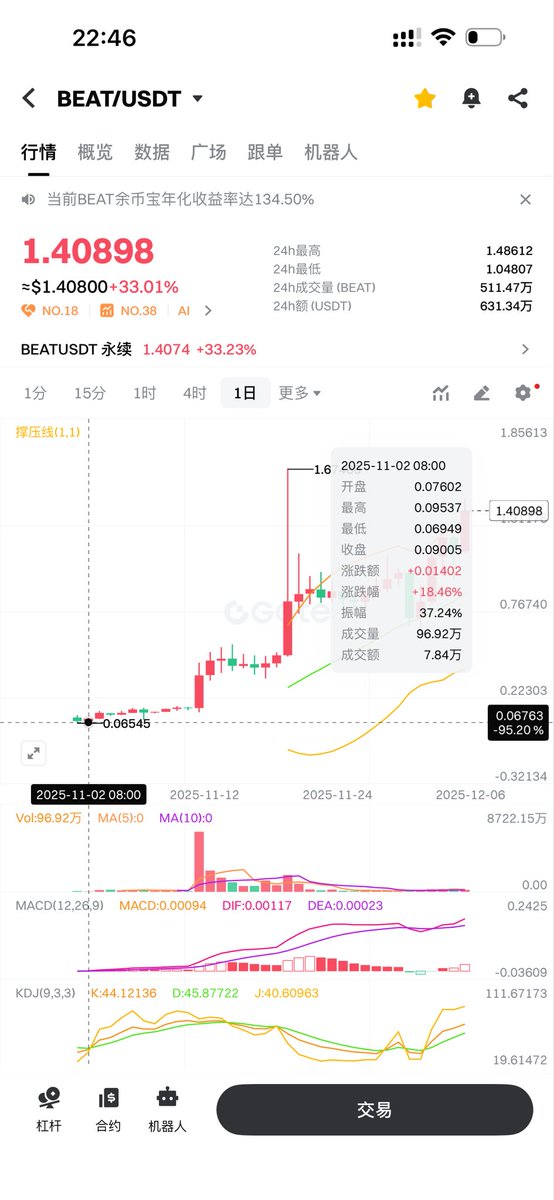抹茶盘前时候看到过 $beat 这个币，研究了一下感觉就是个蹭劲舞团的ai游戏币，然后就没补货，主要原因还是被 $hana 这个号称加密版的 TikTok 背刺了一下，因为感觉这两个项目的包装手法差不多。所以对 $beat