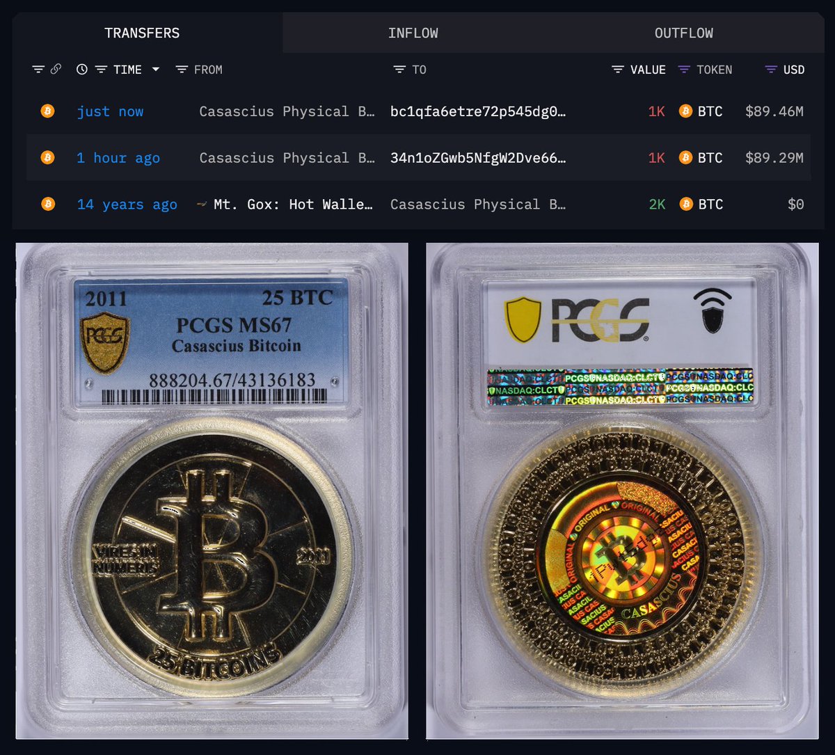 🚨 BREAKING SATOSHI-ERA WHALE JUST SOLD ALL HIS BITCOIN AFTER 14 YEARS OF  DORMANCY. THIS ANCIENT WHALE ORIGINALLY SPENT ≈$500 ON 2,000 PHYSICAL  CASASCIUS $BTC AND SOLD THEM TODAY FOR $180 MILLION.