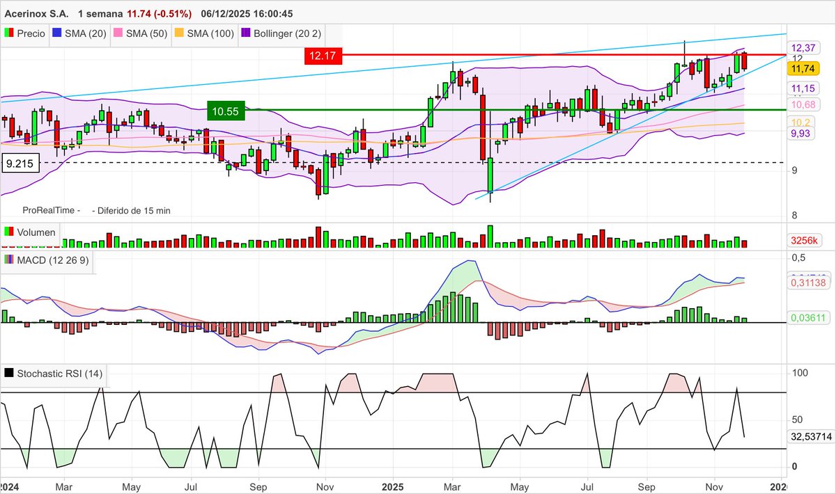 #ACX #Acerinox Velas semanales. Baja  un 3,53% esta semana pese a las favorables recomendaciones de analistas como los de Citi o JP Morgan. Su aspecto técnico sigue siendo bueno, se mantiene por encima de todas las medias.
