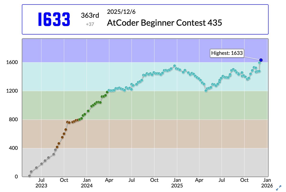 natoriusan's tweet image. 入青しました！！

natoriusanさんのAtCoder Beginner Contest 435での成績：363位
パフォーマンス：1921相当
レーティング：1596→1633 (+37) :)
Highestを更新し、2 級になりました！
#AtCoder #ABC435 atcoder.jp/users/natorius…
