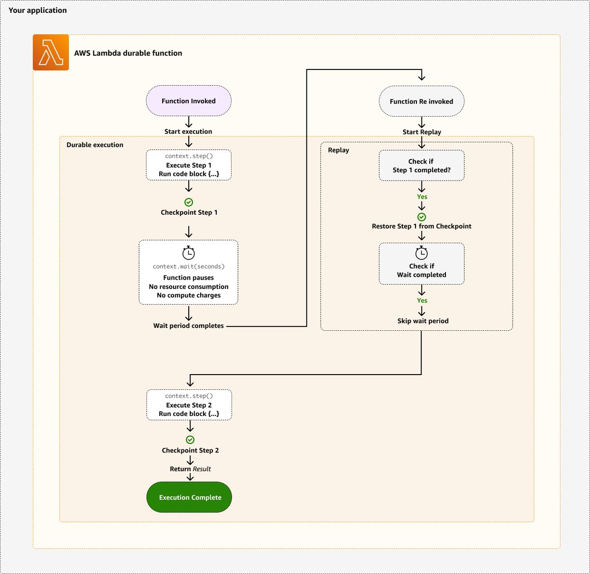 mrthomastaylor's tweet image. it took AWS forever to do it, but lambda functions have a new &quot;durable&quot; mode.

in theory, you can run an lambda process longer than 15 minutes. individual invocations are still limited to 15, but the durable execution time can last up to a year.

basically, lite step functions.