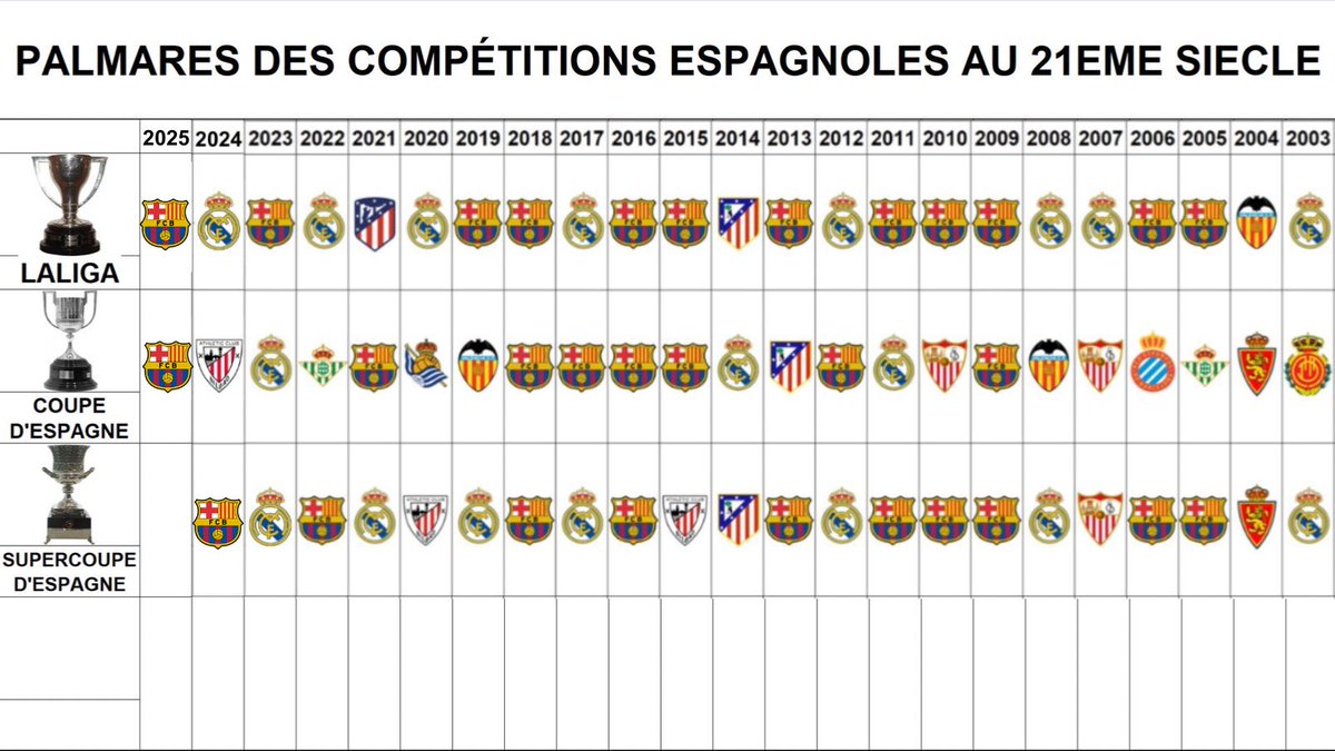 ThePopFoot's tweet image. 📊 Palmarès des compétitions espagnoles depuis 2003
