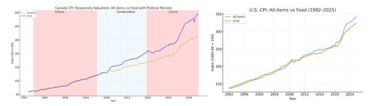 FoodProfessor's tweet image. When you compare Canada (Left) and the U.S. (Right), the story jumps off the charts. ⬇️

In the U.S., food prices have tracked almost perfectly with overall inflation for more than 30 years. In Canada, food starts breaking away from the rest of CPI around 2008–2010 and never…