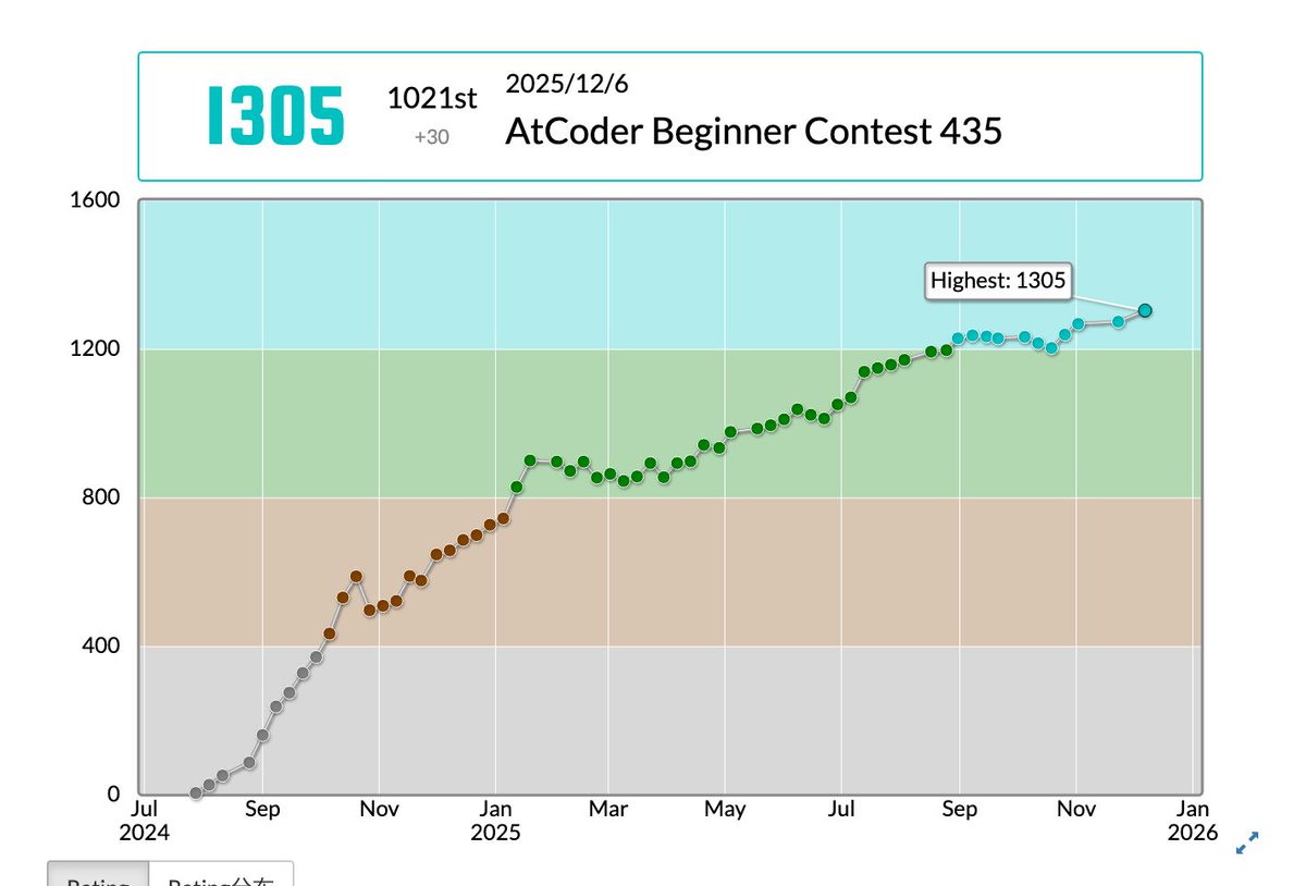 ajinori_atcoder's tweet image. tnk3aさんのAtCoder Beginner Contest 435での成績：1021位
パフォーマンス：1548相当
レーティング：1275→1305 (+30) :)
Highestを更新しました！
#AtCoder #ABC435 atcoder.jp/users/tnk3a/hi… 

やっと1300到達!!! 
入水から3ヶ月かかった!! 長かった!!!  
瓦もゲット!

しかし、青が遠すぎる;;;;