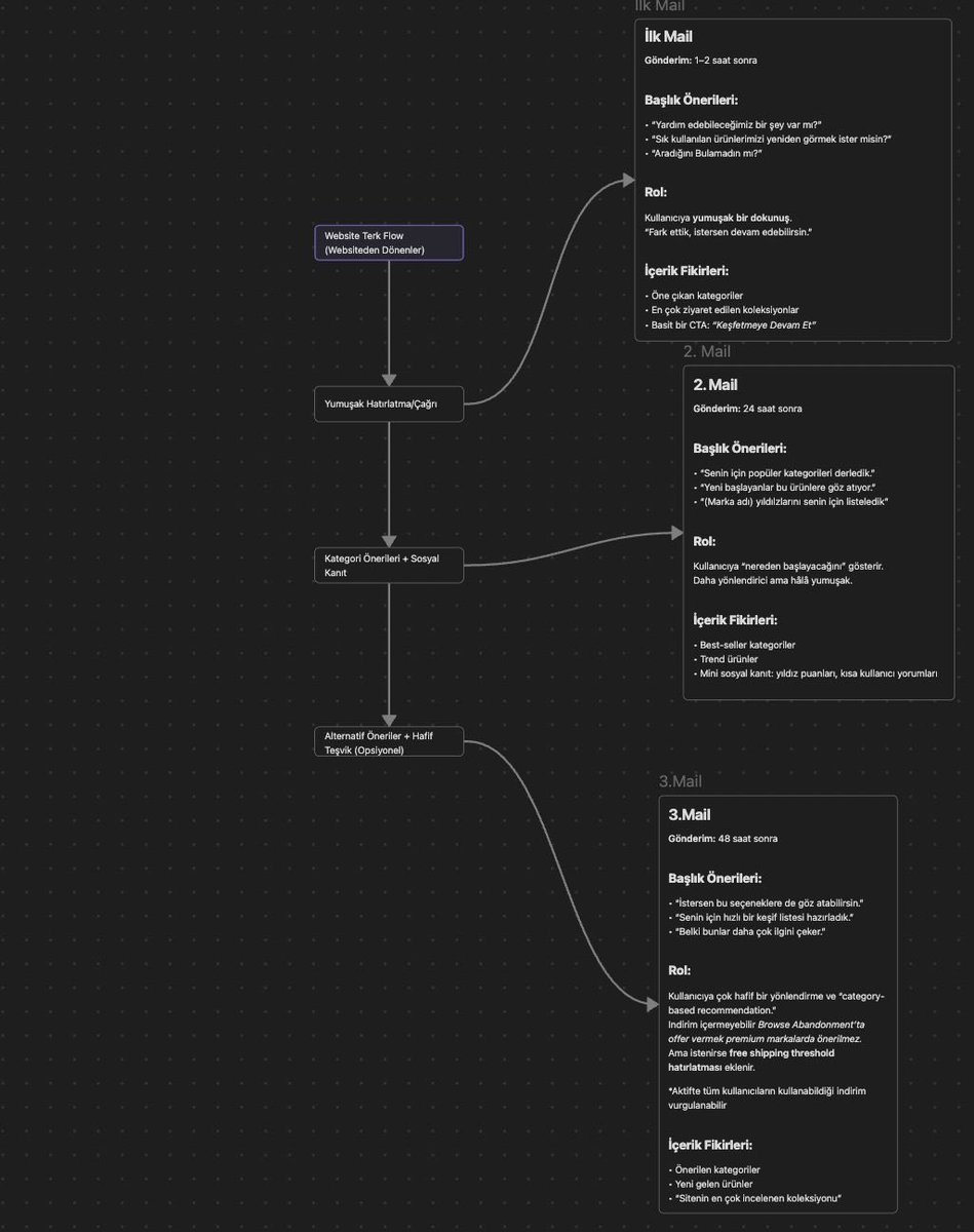 Seri-4: Website Terk Flow

E-ticarette kullanıcıların büyük bir bölümü, satın alma niyeti oluşmadan önce sadece siteyi keşfetmek için giriş yapıyor. Herhangi bir ürüne girmeden çıktıkları bu temas noktası genellikle “soğuk trafik” gibi görünse de, doğru kurgulandığında aslında