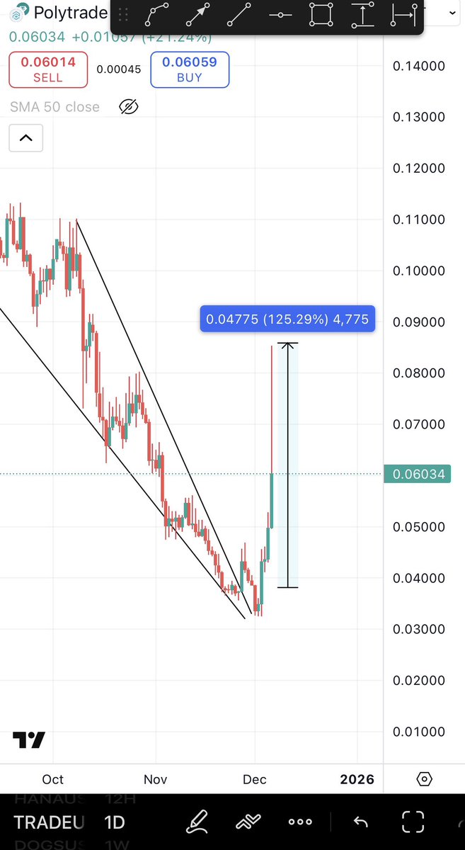 Just over a week ago i urged you to buy $TRADE &amp; told you i am buying it as a top RWA Gem 💎. Today you see it exploding up 130% from the entry i shared which was the absolute bottom for <a href="/Polytrade_fin/">Polytrade</a>. 

Like &amp; RT for one more explosive gem today ⏰💣