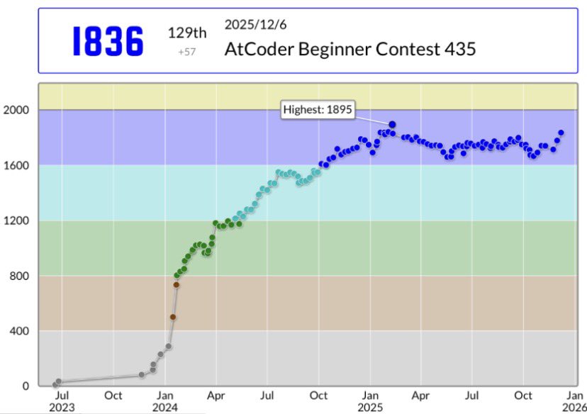 tombo_ac's tweet image. 1800復帰！この調子でICPCも頑張ります💪
tmbさんのAtCoder Beginner Contest 435での成績：129位
パフォーマンス：2252相当
レーティング：1779→1836 (+57) :)
#AtCoder #ABC435
 atcoder.jp/users/tmb/hist…