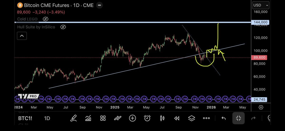 A simple $BTC strategy if you’re unsure when to long. 

Wait for the deviation back above trendline. Once it does and holds, then you have a clear invalidation so you know where you are wrong and can adjust size/risk. 

Target would then be ath then 144k

Now you just wait if you