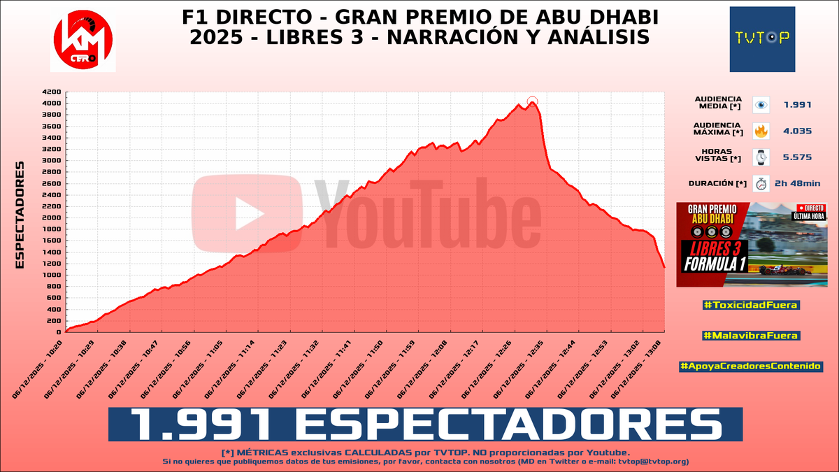 tvtop_es's tweet photo. ¡Emisiones finalizadas! Nuestros datos (media/peak) 🧐 :
🥇 🇲🇽 #YoSoyRick 🦅 > 13.3K/23.4K
🥈 🇪🇸 #Ache 🎮🔥 > 3.6K/4.9K
🥉 🇵🇪 #SuperBenjaz 🎮 > 2.2K/2.8K
4⃣ 🇪🇸 #KilómetroCero 🏎💨 > 2K/4K
#ClashRoyale #epicpartner #Dota2 #Libres3 https://t.co/yieBJT1diQ