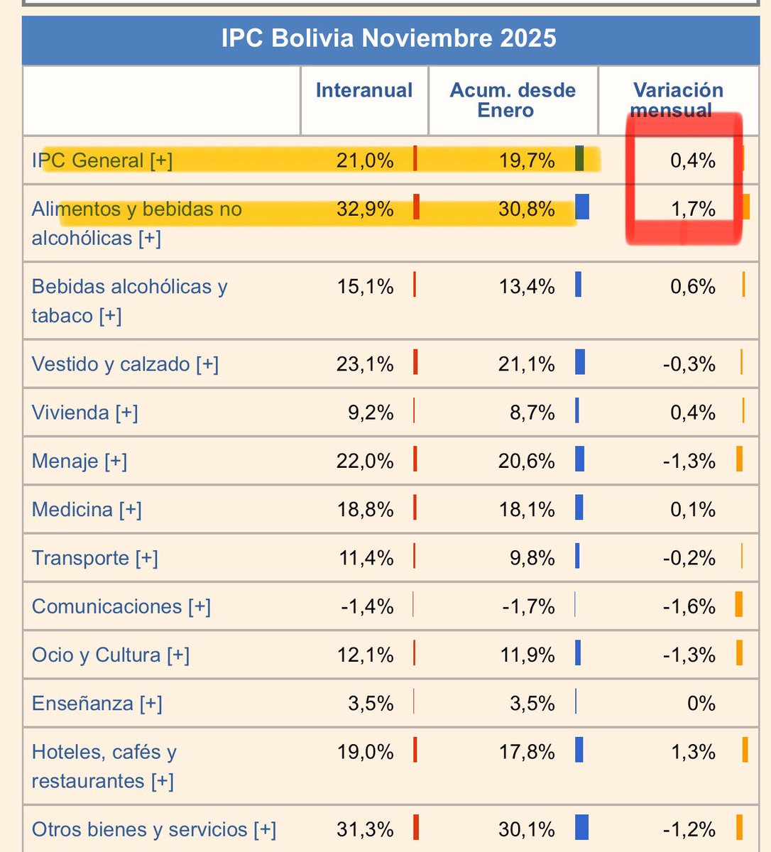 La inflación de noviembre afloja, pero no canta victoria: alimentos siguen en fiesta (+1,8%) y la interanual supera 20 %. Sin ajuste fiscal serio, sin freno a la maquinita y sin tasas más altas, no bajará. La estabilidad no se reza: se gobierna.