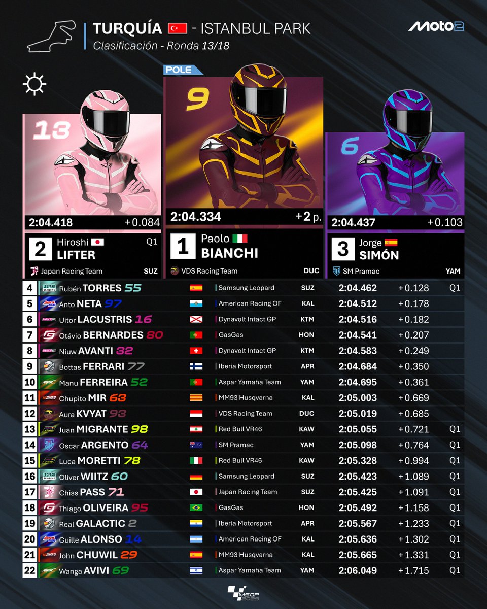 MundialSimGP's tweet image. 🔵 GP de Turquía 🇹🇷 | Clasificación ⏱️

¡@PaoloBianchiGP es el poleman del GP de Turquía! @marquispika partirá segundo tras pasar por la Q1. @JorgeSimonSim se mete en primera fila. También desde la Q1, @f1_ruben clasifica cuarto. @Neta_19__ es quinto en parrilla.
